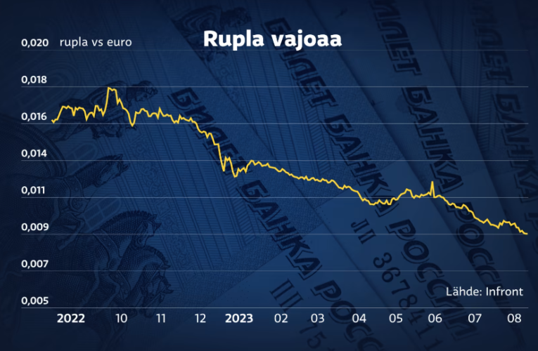 Uhka ruplan äkkiromahduksesta kasvaa – Venäjän valuutan arvo on lähes puolittunut viime syksystä