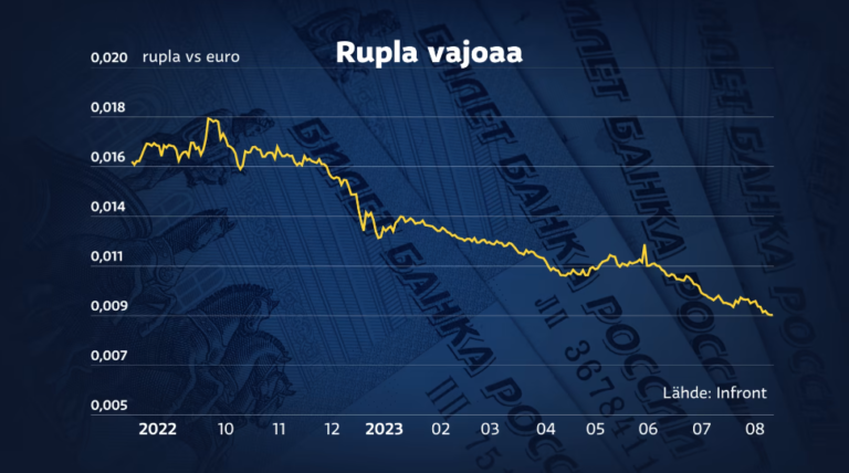 Uhka ruplan äkkiromahduksesta kasvaa – Venäjän valuutan arvo on lähes puolittunut viime syksystä